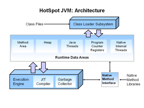 HotSpot JVM architecture
