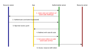 OAuth-authorization-code-PKCE-flow.png
