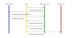 OAuth-authorization-code-flow.png