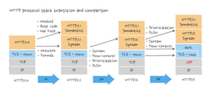 HTTP3 changes.webp