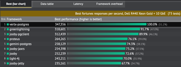 Vert.X Benchmark