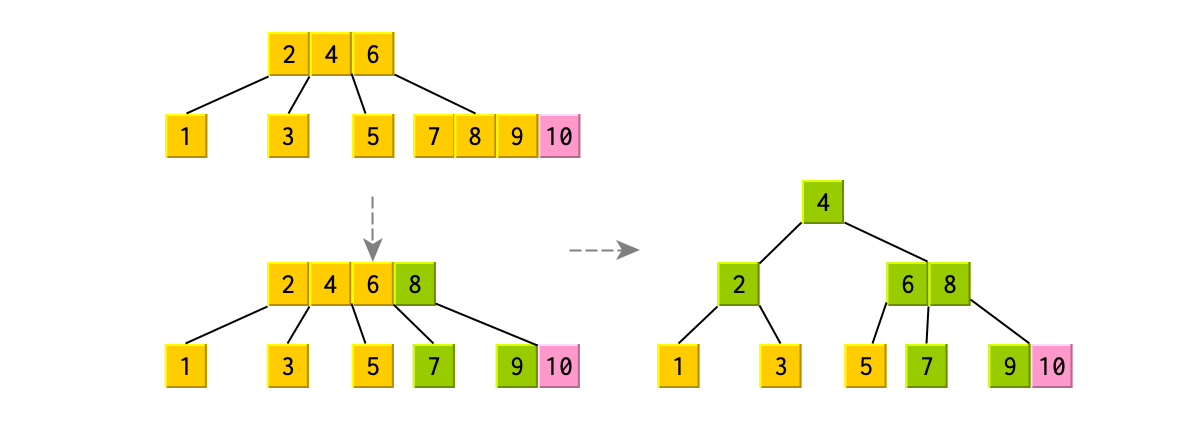 在Btree中插入”10”