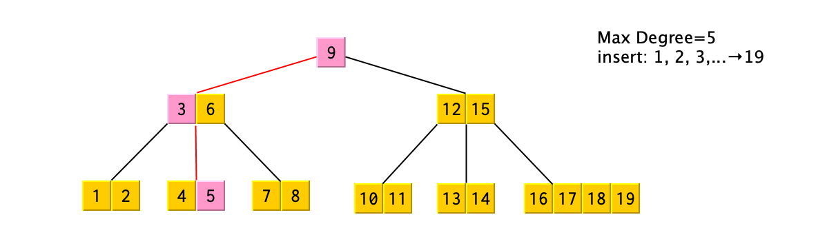 在Btree中查找”5”