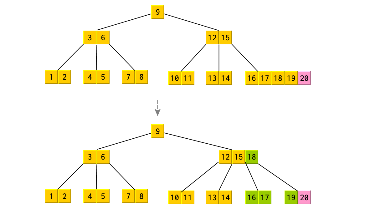 在Btree中插入”20”