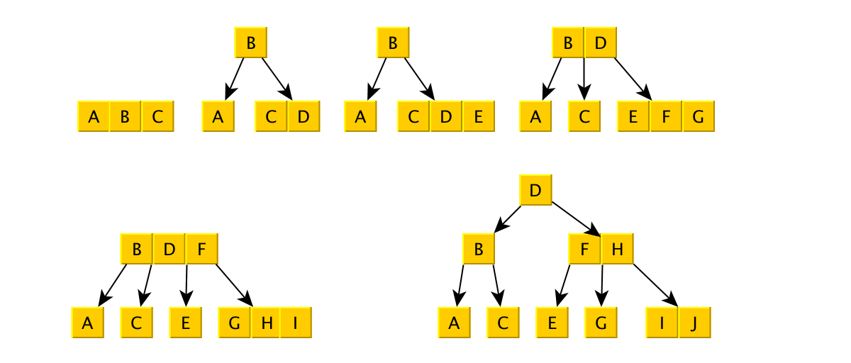 btree of order 4