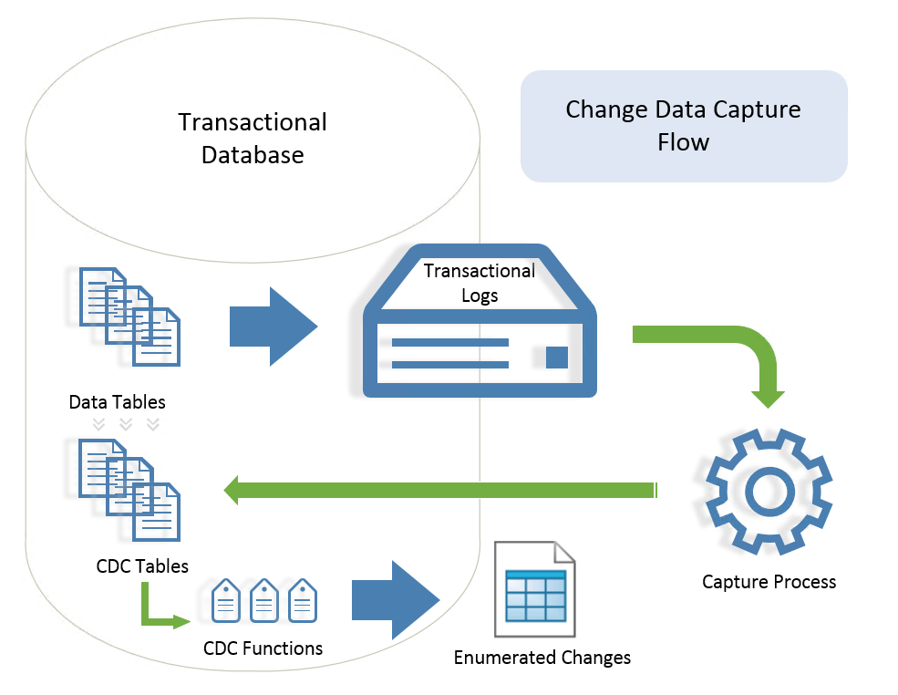 CDC Flow in SQL Server