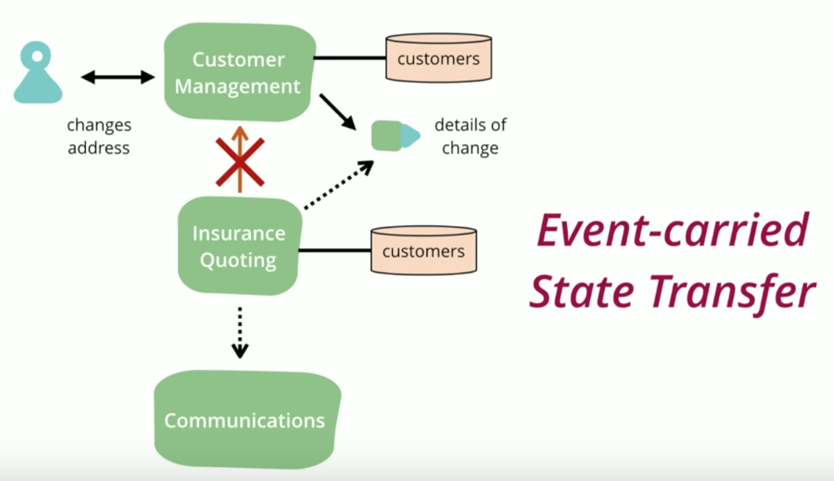 Event carried data transfer