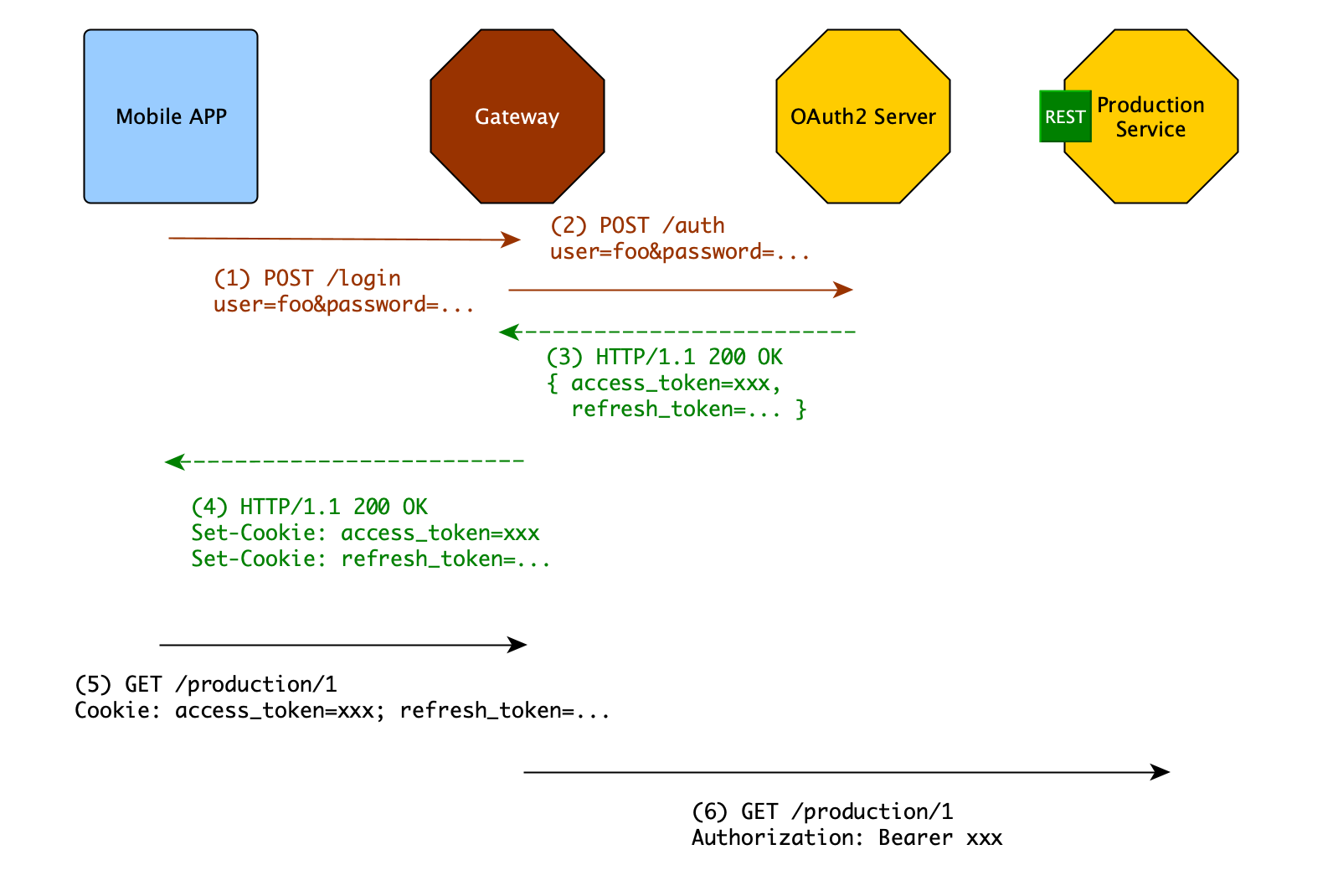 OAuth2 in Microservices