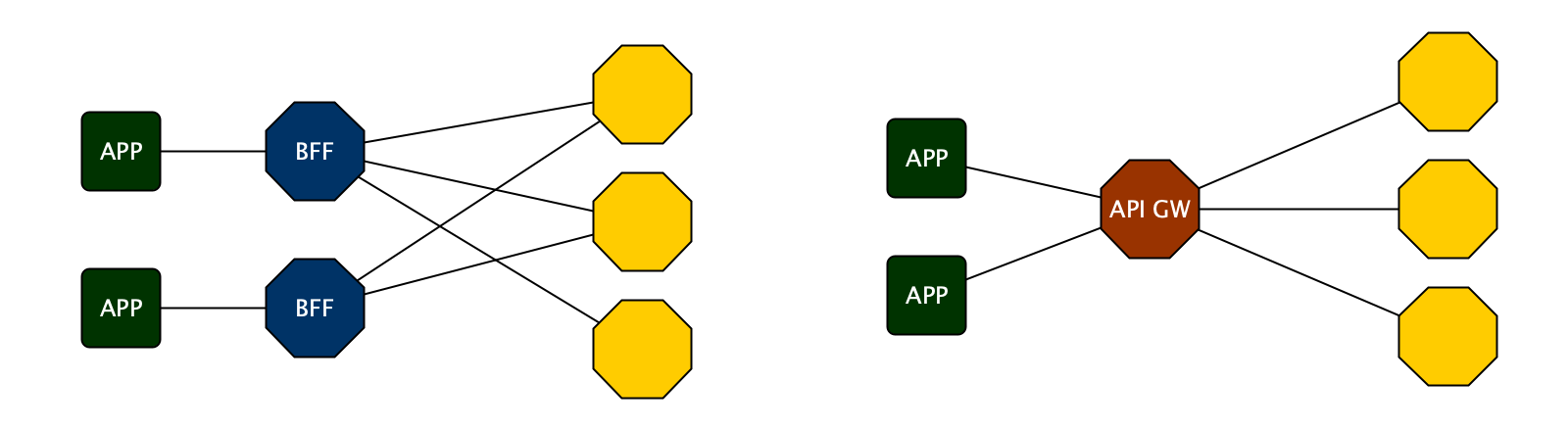 API Gateway vs BFF