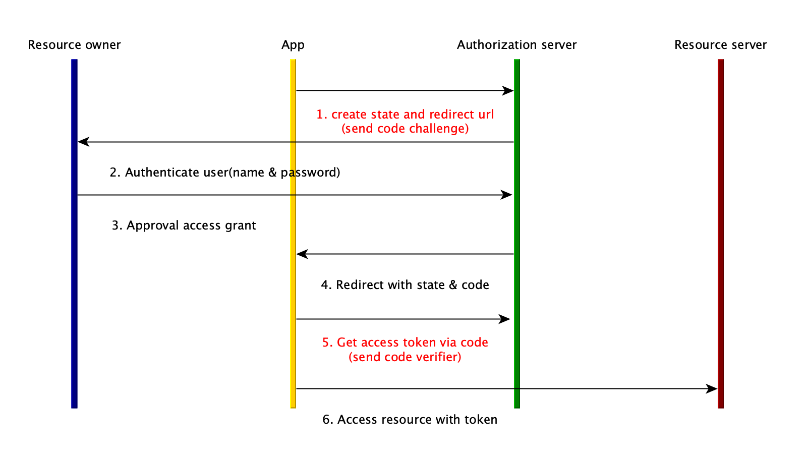 OAuth PKCE