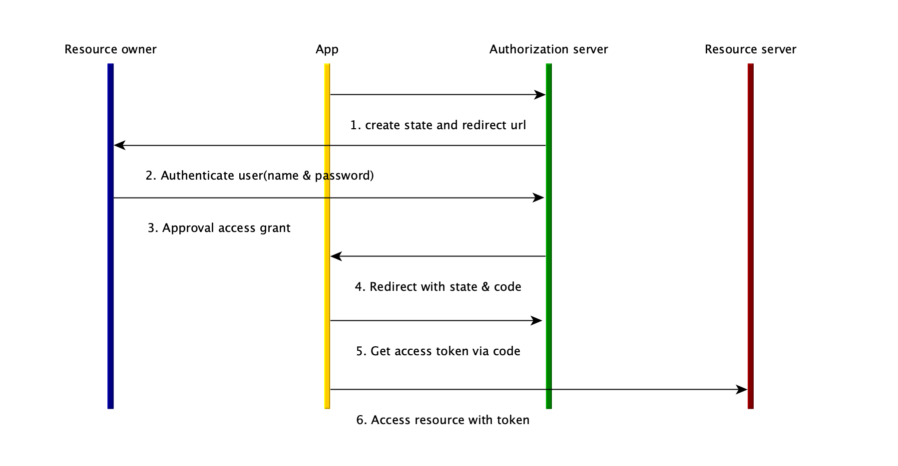 Authrozation code flow