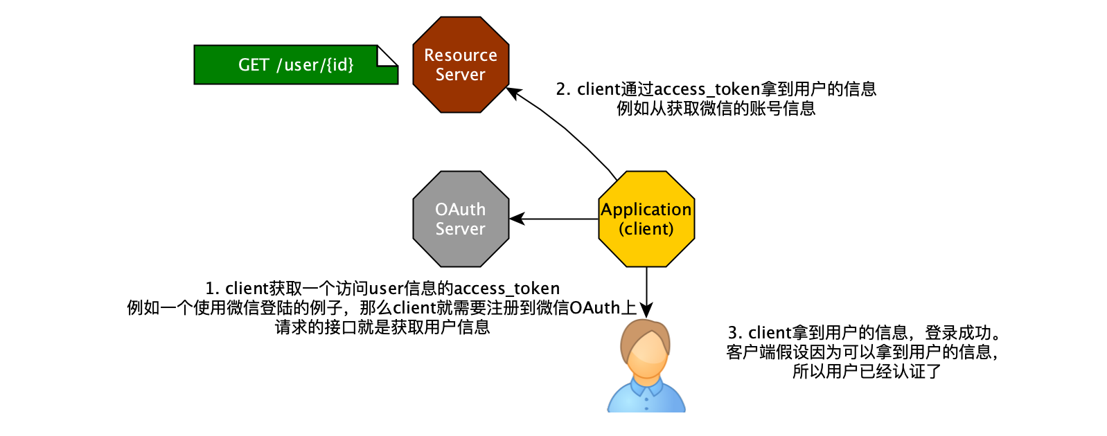 OAuth Login
