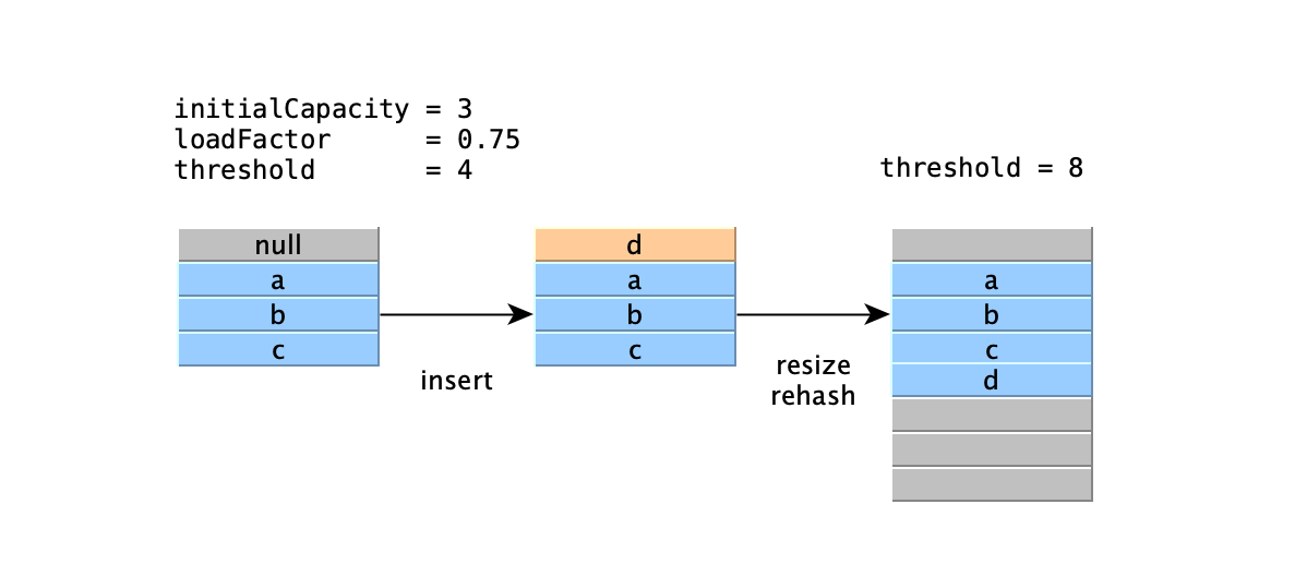 HashMap resize