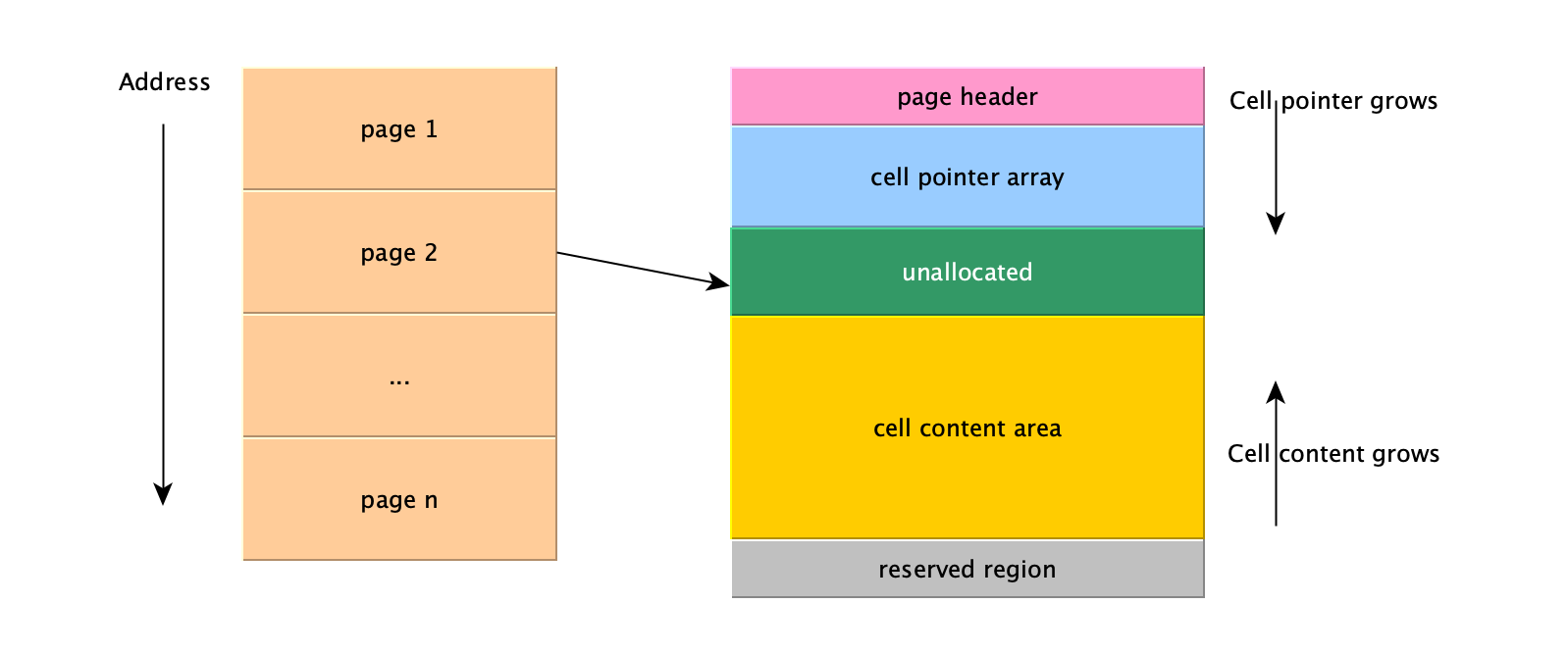 Sqlite3 file layout