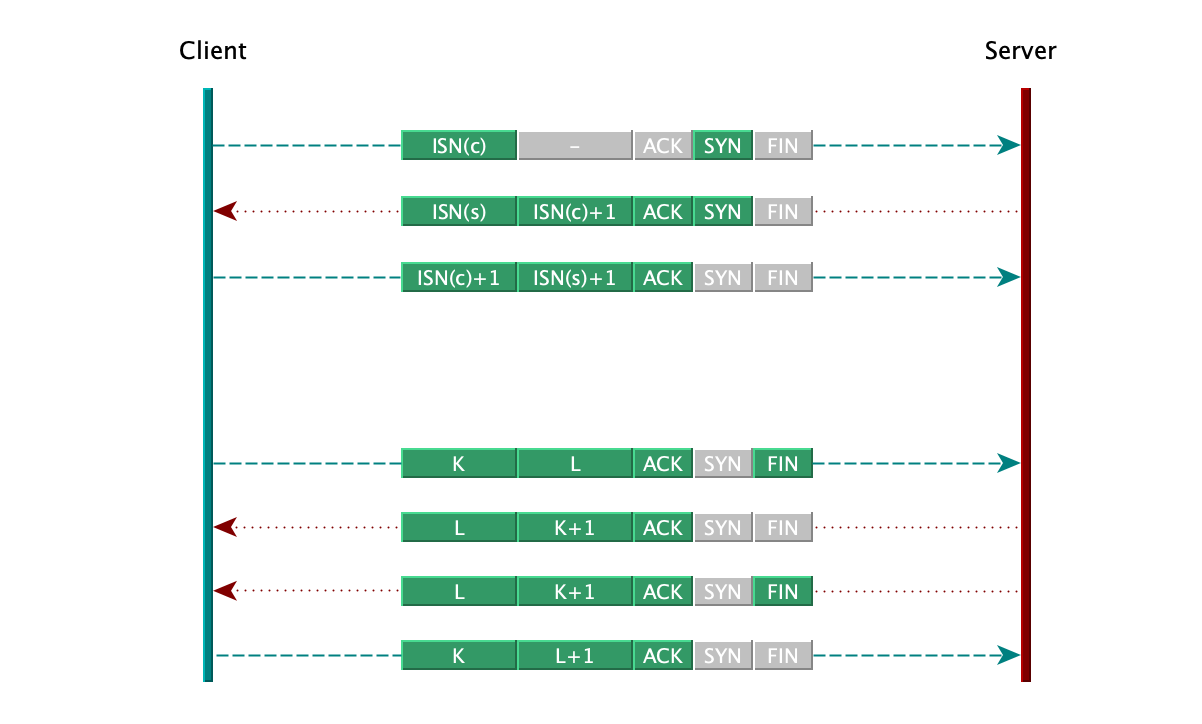 Tcp connection flow